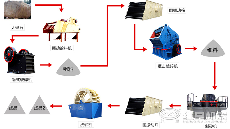 大理石破碎制沙工艺流程图